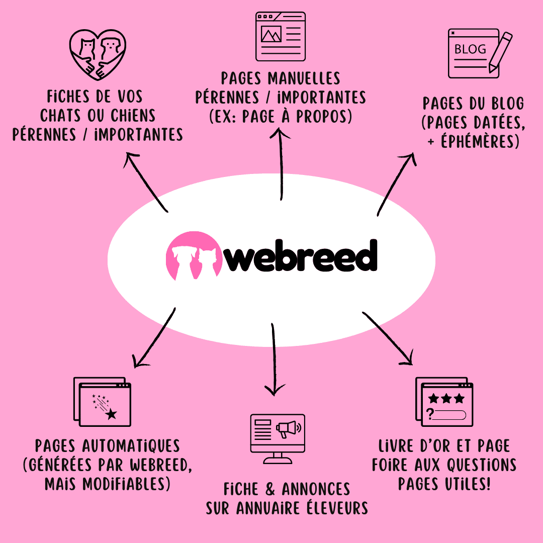 types de page webreed